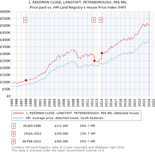 1, REEDMAN CLOSE, LANGTOFT, PETERBOROUGH, PE6 9RL: Price paid vs HM Land Registry's House Price Index