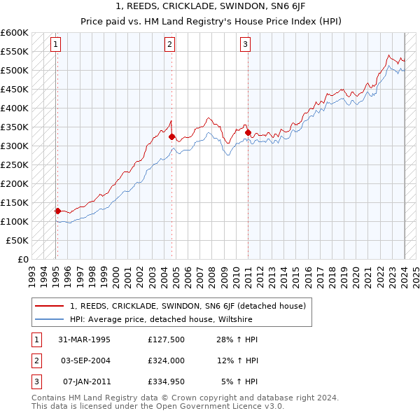 1, REEDS, CRICKLADE, SWINDON, SN6 6JF: Price paid vs HM Land Registry's House Price Index