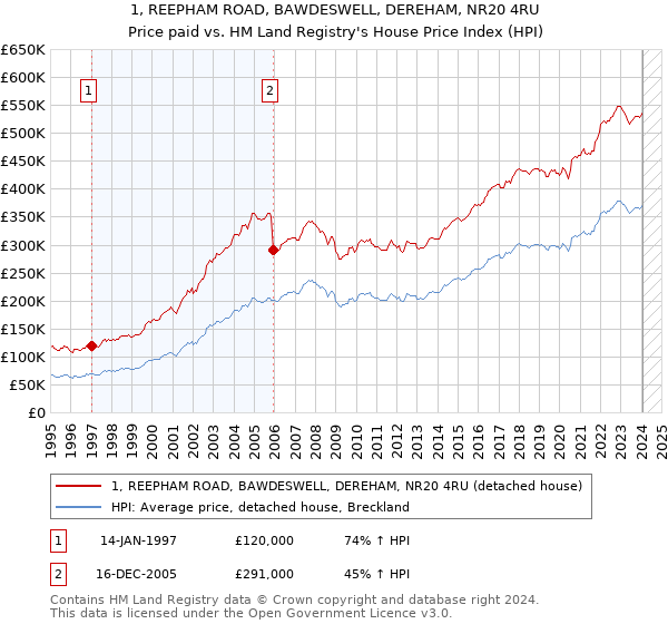 1, REEPHAM ROAD, BAWDESWELL, DEREHAM, NR20 4RU: Price paid vs HM Land Registry's House Price Index