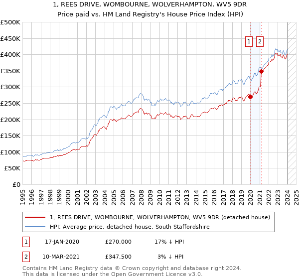 1, REES DRIVE, WOMBOURNE, WOLVERHAMPTON, WV5 9DR: Price paid vs HM Land Registry's House Price Index