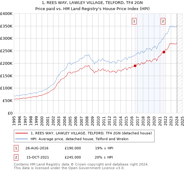 1, REES WAY, LAWLEY VILLAGE, TELFORD, TF4 2GN: Price paid vs HM Land Registry's House Price Index