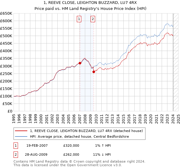 1, REEVE CLOSE, LEIGHTON BUZZARD, LU7 4RX: Price paid vs HM Land Registry's House Price Index