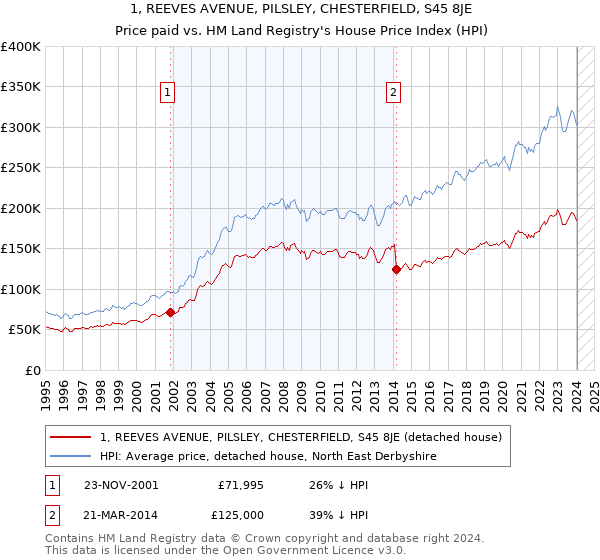 1, REEVES AVENUE, PILSLEY, CHESTERFIELD, S45 8JE: Price paid vs HM Land Registry's House Price Index