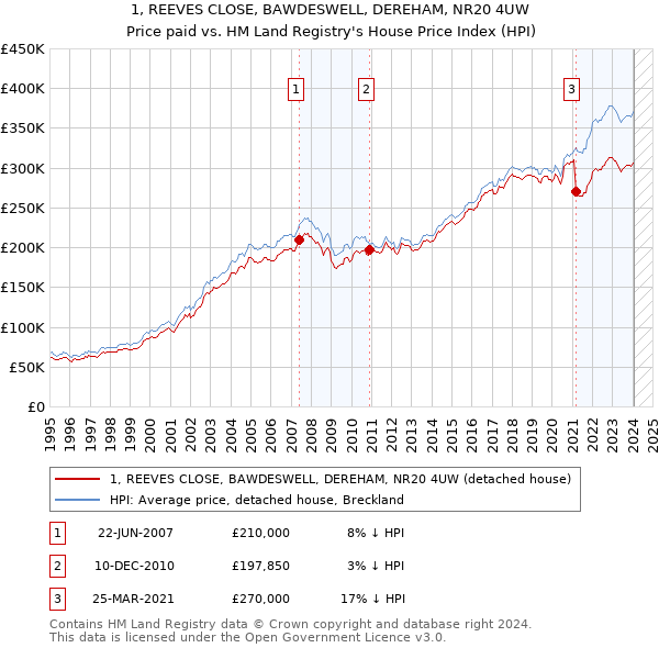 1, REEVES CLOSE, BAWDESWELL, DEREHAM, NR20 4UW: Price paid vs HM Land Registry's House Price Index