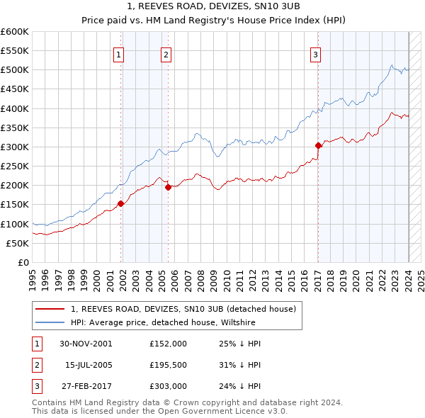 1, REEVES ROAD, DEVIZES, SN10 3UB: Price paid vs HM Land Registry's House Price Index