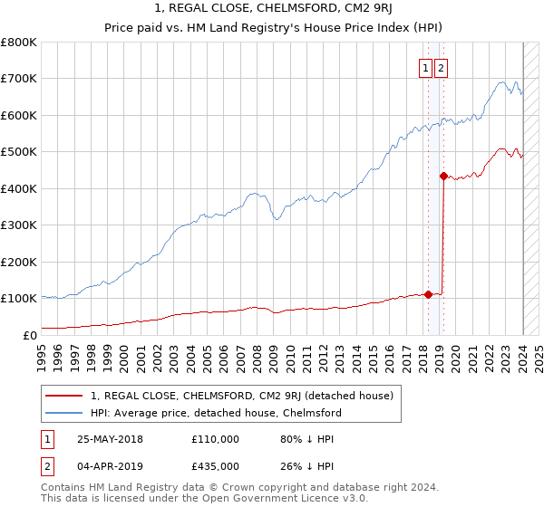 1, REGAL CLOSE, CHELMSFORD, CM2 9RJ: Price paid vs HM Land Registry's House Price Index