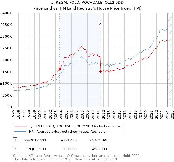 1, REGAL FOLD, ROCHDALE, OL12 9DD: Price paid vs HM Land Registry's House Price Index