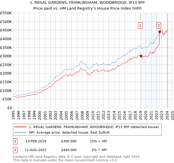 1, REGAL GARDENS, FRAMLINGHAM, WOODBRIDGE, IP13 9FP: Price paid vs HM Land Registry's House Price Index