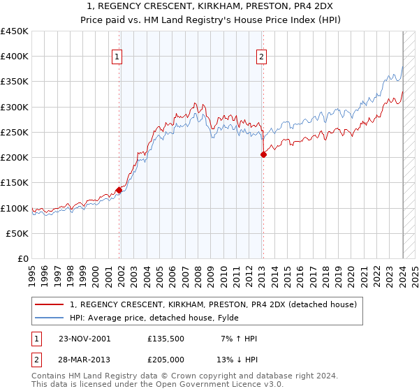 1, REGENCY CRESCENT, KIRKHAM, PRESTON, PR4 2DX: Price paid vs HM Land Registry's House Price Index