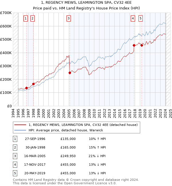 1, REGENCY MEWS, LEAMINGTON SPA, CV32 4EE: Price paid vs HM Land Registry's House Price Index