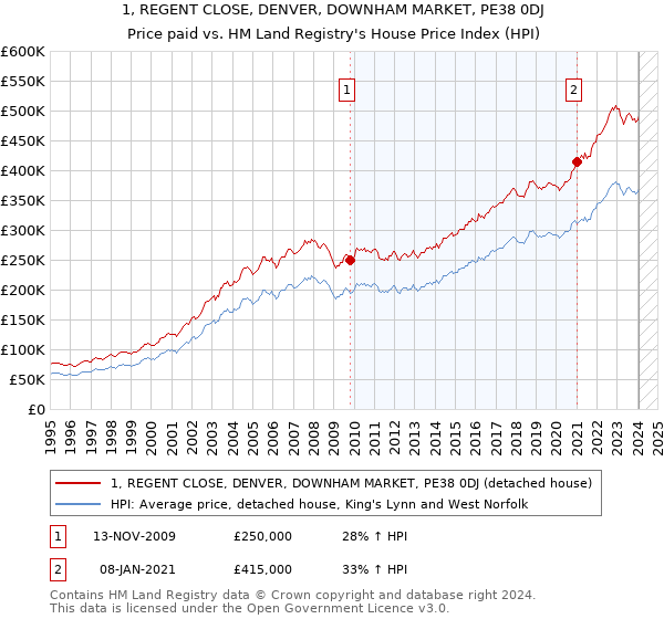 1, REGENT CLOSE, DENVER, DOWNHAM MARKET, PE38 0DJ: Price paid vs HM Land Registry's House Price Index