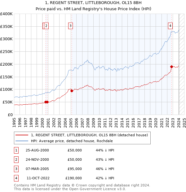 1, REGENT STREET, LITTLEBOROUGH, OL15 8BH: Price paid vs HM Land Registry's House Price Index