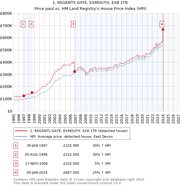 1, REGENTS GATE, EXMOUTH, EX8 1TR: Price paid vs HM Land Registry's House Price Index
