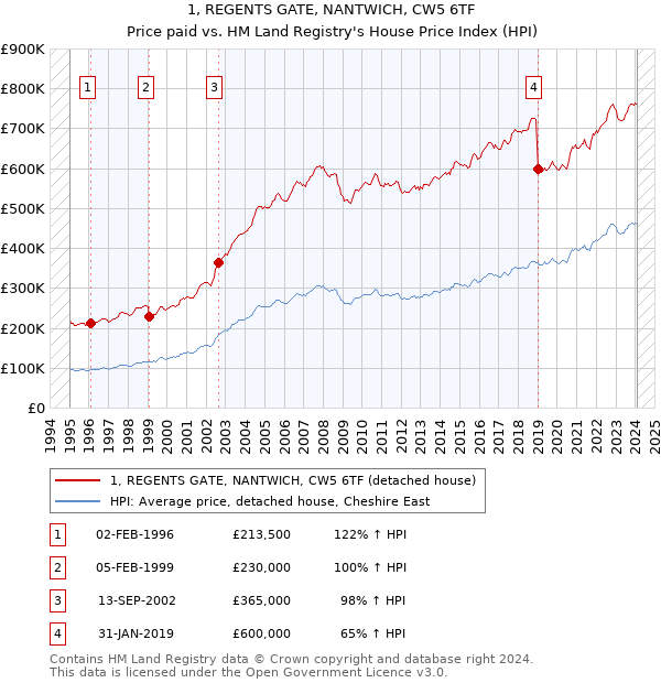 1, REGENTS GATE, NANTWICH, CW5 6TF: Price paid vs HM Land Registry's House Price Index