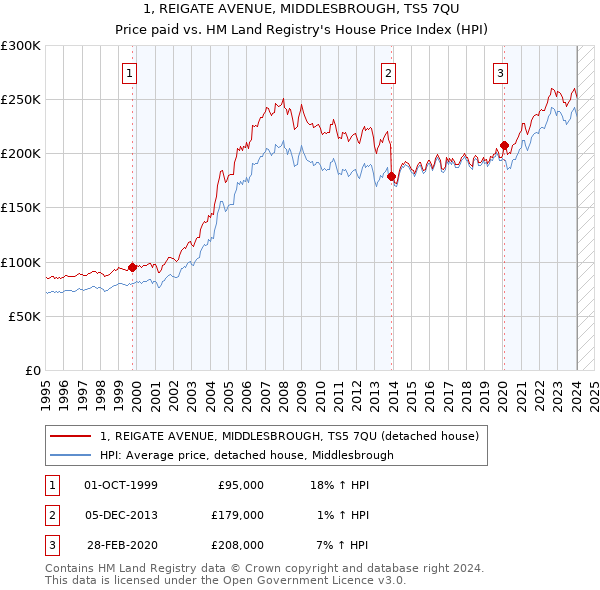 1, REIGATE AVENUE, MIDDLESBROUGH, TS5 7QU: Price paid vs HM Land Registry's House Price Index