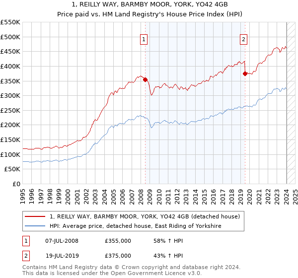 1, REILLY WAY, BARMBY MOOR, YORK, YO42 4GB: Price paid vs HM Land Registry's House Price Index