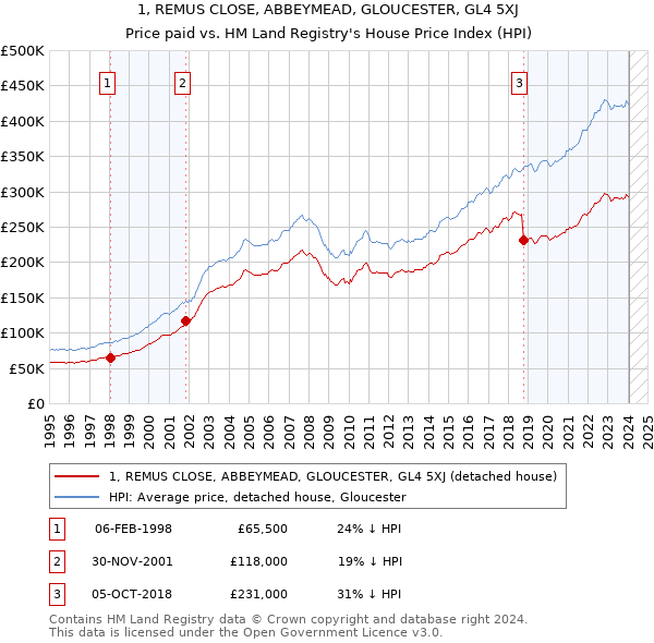 1, REMUS CLOSE, ABBEYMEAD, GLOUCESTER, GL4 5XJ: Price paid vs HM Land Registry's House Price Index