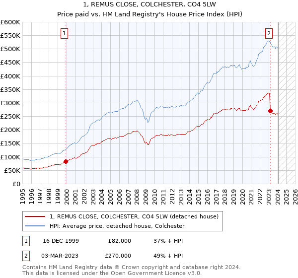 1, REMUS CLOSE, COLCHESTER, CO4 5LW: Price paid vs HM Land Registry's House Price Index