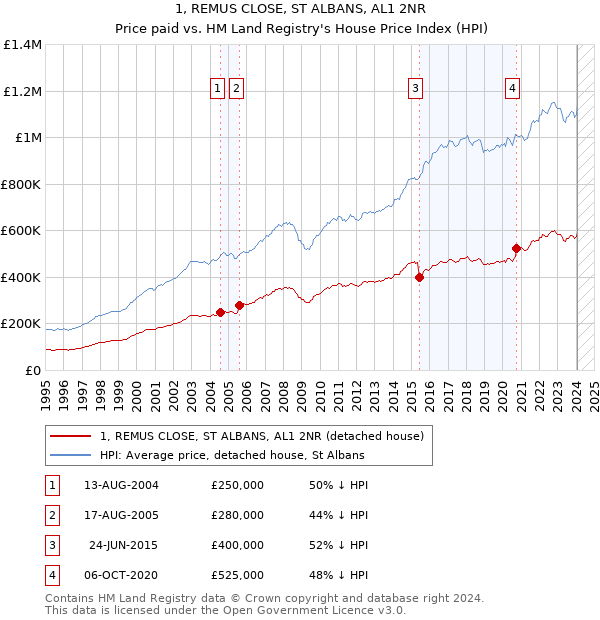 1, REMUS CLOSE, ST ALBANS, AL1 2NR: Price paid vs HM Land Registry's House Price Index