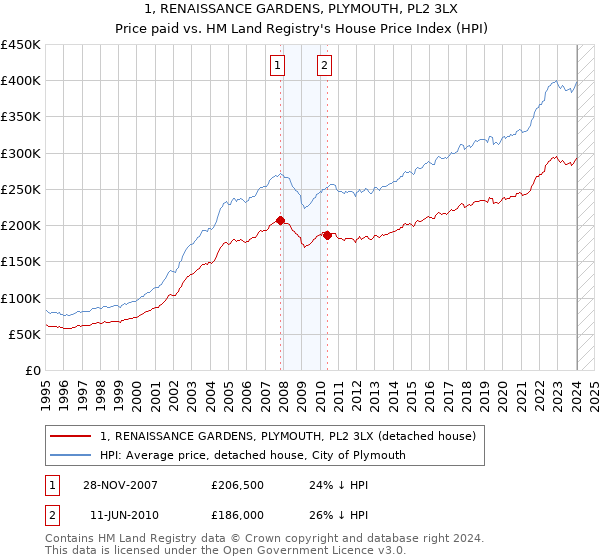 1, RENAISSANCE GARDENS, PLYMOUTH, PL2 3LX: Price paid vs HM Land Registry's House Price Index