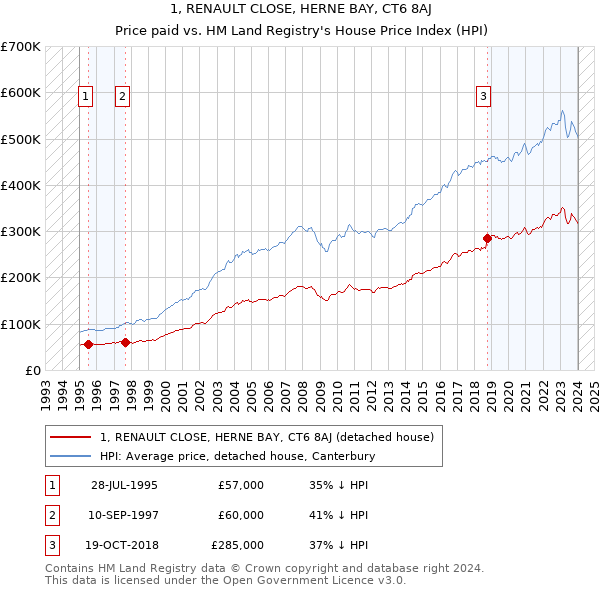 1, RENAULT CLOSE, HERNE BAY, CT6 8AJ: Price paid vs HM Land Registry's House Price Index