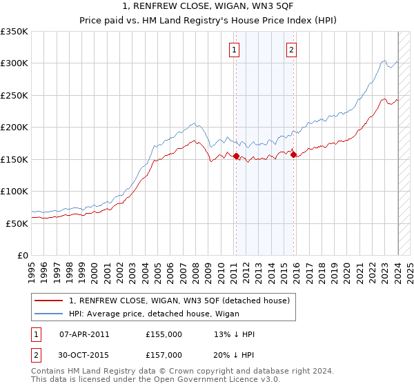 1, RENFREW CLOSE, WIGAN, WN3 5QF: Price paid vs HM Land Registry's House Price Index