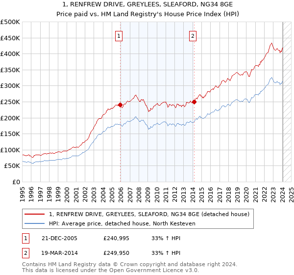 1, RENFREW DRIVE, GREYLEES, SLEAFORD, NG34 8GE: Price paid vs HM Land Registry's House Price Index