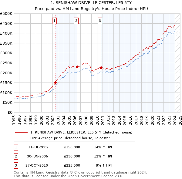 1, RENISHAW DRIVE, LEICESTER, LE5 5TY: Price paid vs HM Land Registry's House Price Index
