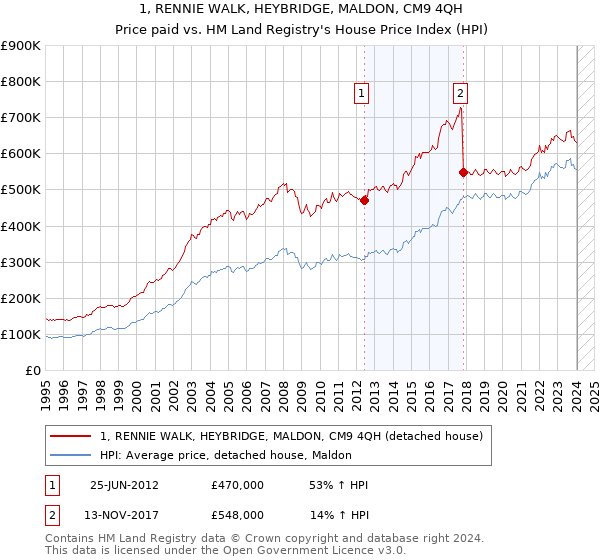 1, RENNIE WALK, HEYBRIDGE, MALDON, CM9 4QH: Price paid vs HM Land Registry's House Price Index