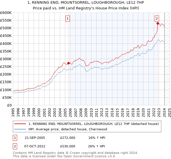 1, RENNING END, MOUNTSORREL, LOUGHBOROUGH, LE12 7HP: Price paid vs HM Land Registry's House Price Index