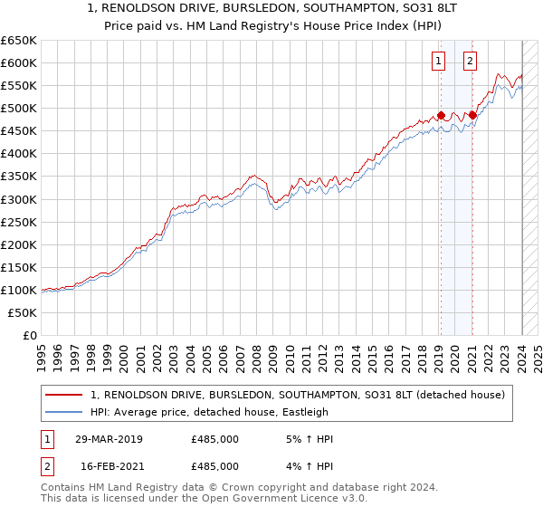 1, RENOLDSON DRIVE, BURSLEDON, SOUTHAMPTON, SO31 8LT: Price paid vs HM Land Registry's House Price Index