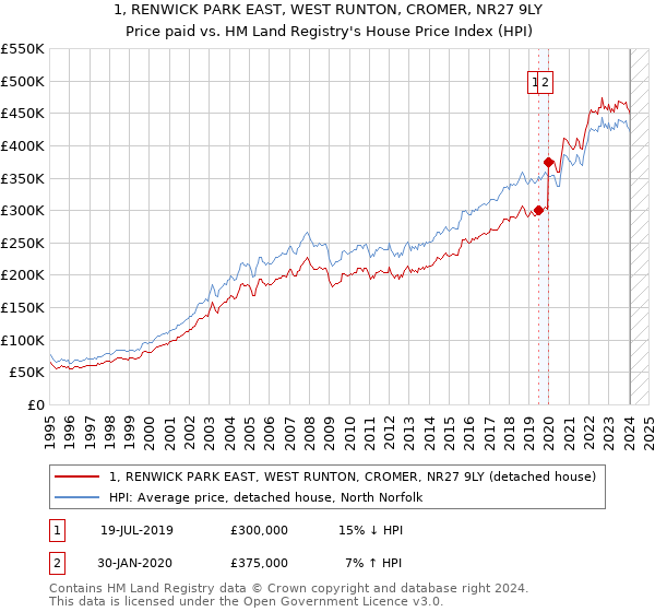 1, RENWICK PARK EAST, WEST RUNTON, CROMER, NR27 9LY: Price paid vs HM Land Registry's House Price Index