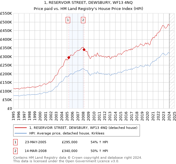 1, RESERVOIR STREET, DEWSBURY, WF13 4NQ: Price paid vs HM Land Registry's House Price Index