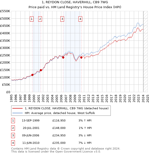1, REYDON CLOSE, HAVERHILL, CB9 7WG: Price paid vs HM Land Registry's House Price Index