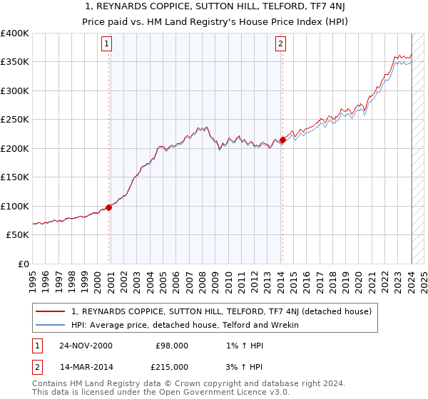 1, REYNARDS COPPICE, SUTTON HILL, TELFORD, TF7 4NJ: Price paid vs HM Land Registry's House Price Index