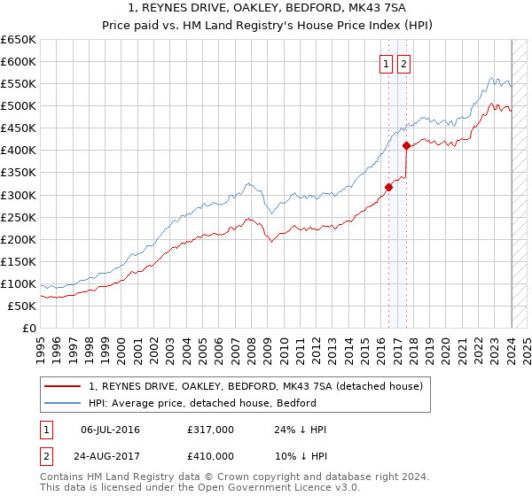 1, REYNES DRIVE, OAKLEY, BEDFORD, MK43 7SA: Price paid vs HM Land Registry's House Price Index