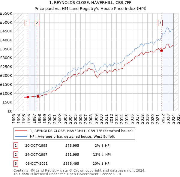 1, REYNOLDS CLOSE, HAVERHILL, CB9 7FF: Price paid vs HM Land Registry's House Price Index