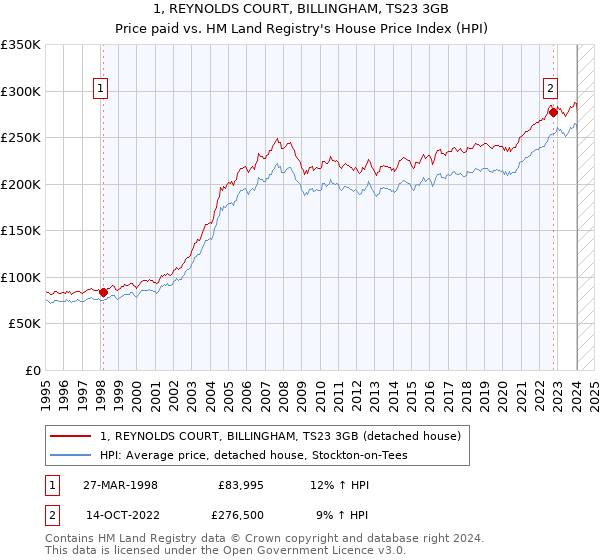 1, REYNOLDS COURT, BILLINGHAM, TS23 3GB: Price paid vs HM Land Registry's House Price Index