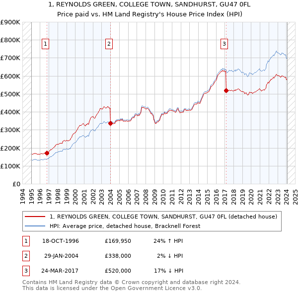1, REYNOLDS GREEN, COLLEGE TOWN, SANDHURST, GU47 0FL: Price paid vs HM Land Registry's House Price Index