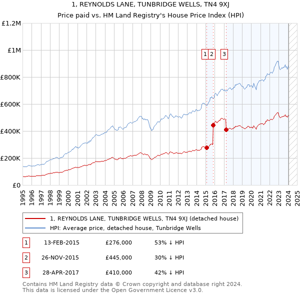 1, REYNOLDS LANE, TUNBRIDGE WELLS, TN4 9XJ: Price paid vs HM Land Registry's House Price Index
