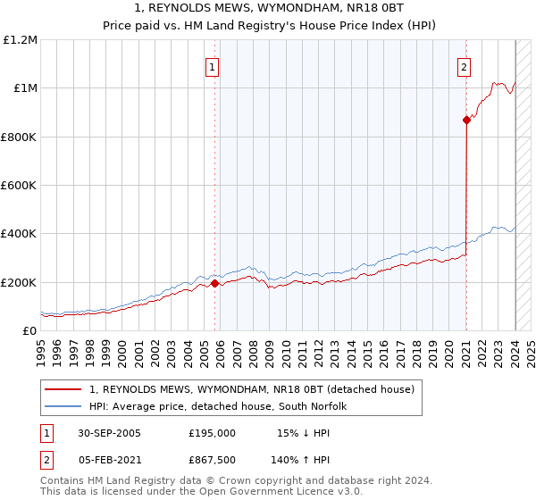 1, REYNOLDS MEWS, WYMONDHAM, NR18 0BT: Price paid vs HM Land Registry's House Price Index