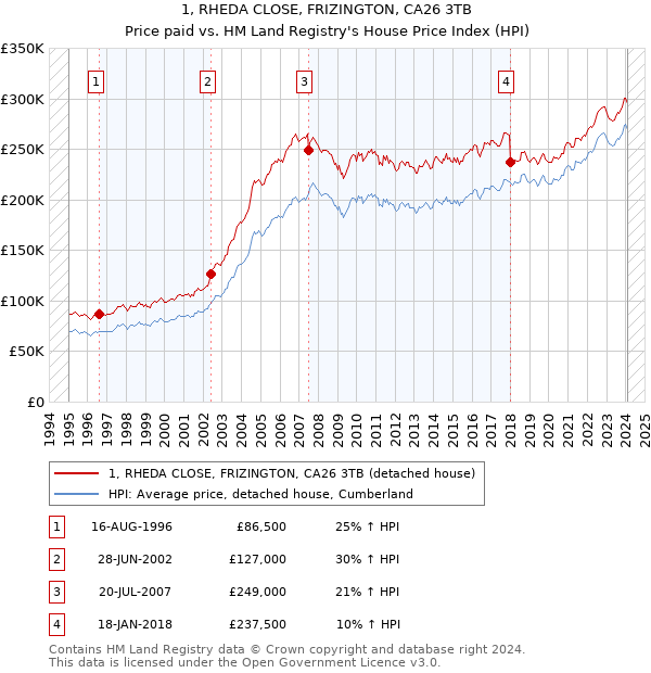 1, RHEDA CLOSE, FRIZINGTON, CA26 3TB: Price paid vs HM Land Registry's House Price Index