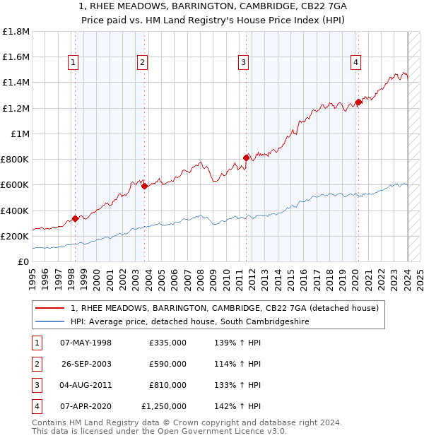 1, RHEE MEADOWS, BARRINGTON, CAMBRIDGE, CB22 7GA: Price paid vs HM Land Registry's House Price Index