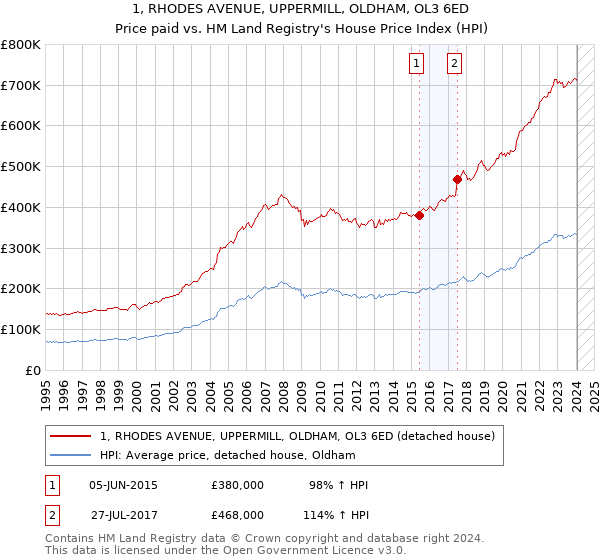 1, RHODES AVENUE, UPPERMILL, OLDHAM, OL3 6ED: Price paid vs HM Land Registry's House Price Index