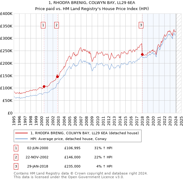 1, RHODFA BRENIG, COLWYN BAY, LL29 6EA: Price paid vs HM Land Registry's House Price Index