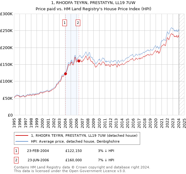 1, RHODFA TEYRN, PRESTATYN, LL19 7UW: Price paid vs HM Land Registry's House Price Index