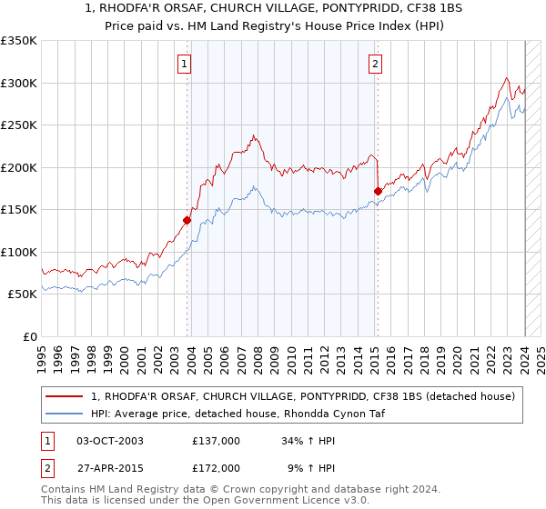 1, RHODFA'R ORSAF, CHURCH VILLAGE, PONTYPRIDD, CF38 1BS: Price paid vs HM Land Registry's House Price Index