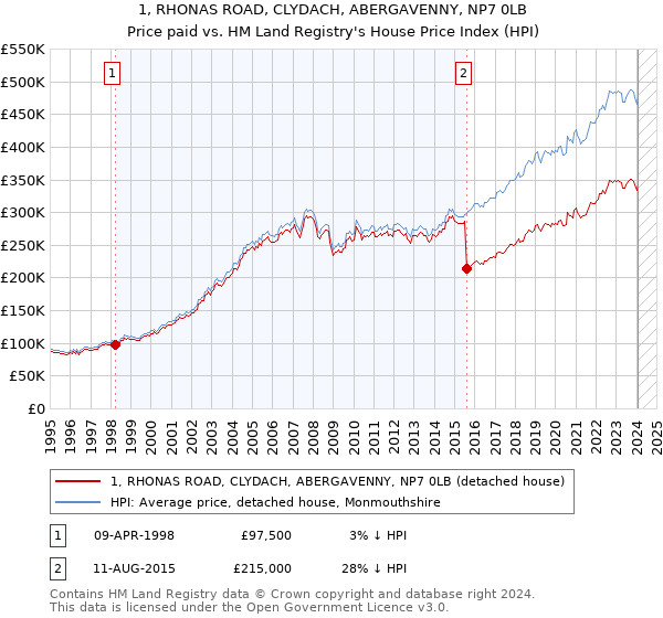 1, RHONAS ROAD, CLYDACH, ABERGAVENNY, NP7 0LB: Price paid vs HM Land Registry's House Price Index