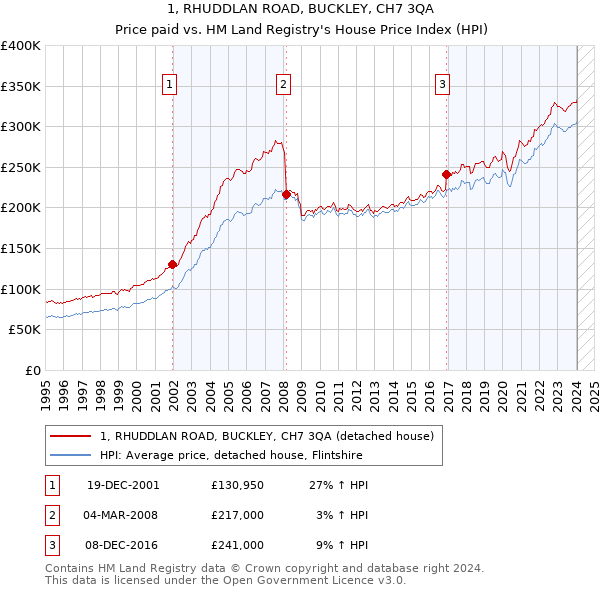 1, RHUDDLAN ROAD, BUCKLEY, CH7 3QA: Price paid vs HM Land Registry's House Price Index