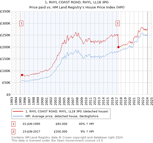 1, RHYL COAST ROAD, RHYL, LL18 3PG: Price paid vs HM Land Registry's House Price Index